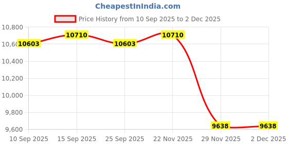pepperfry.com kapoor lampshades Aberdeenshire Metal Wallchieres (Gold) kapoor lampshades Price History Graph from 10 Sep 2025 to 1 Dec 2025