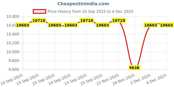 pepperfry.com kapoor lampshades Aberdeenshire Metal Wallchieres (Silver) kapoor lampshades Price History Graph from 10 Sep 2025 to 4 Dec 2025