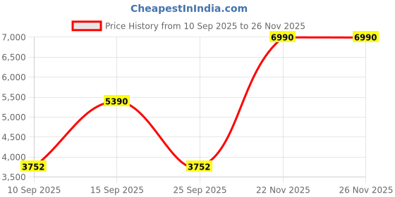pepperfry.com kapoor lampshades Agueda White Cotton Fabric Shade Night Lamp With Metal & Glass Base kapoor lampshades Price History Graph from 10 Sep 2025 to 25 Nov 2025