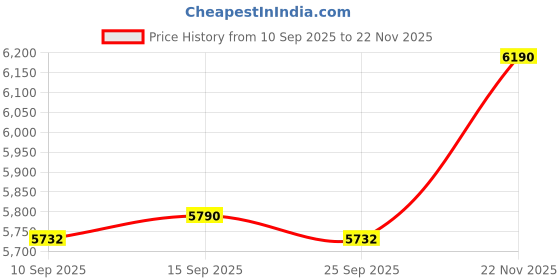 pepperfry.com kapoor lampshades Aida Mini White Cotton Shade Table Lamp With Black Base kapoor lampshades Price History Graph from 10 Sep 2025 to 22 Nov 2025