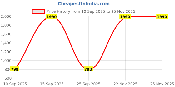 pepperfry.com kapoor lampshades Aida White Cottan Fabric Solid Lampshade kapoor lampshades Price History Graph from 10 Sep 2025 to 25 Nov 2025