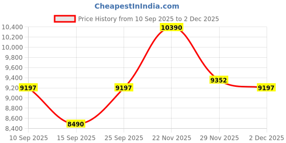 pepperfry.com kapoor lampshades Alban Modern Stylish Hanging Cluster Light kapoor lampshades Price History Graph from 10 Sep 2025 to 2 Dec 2025