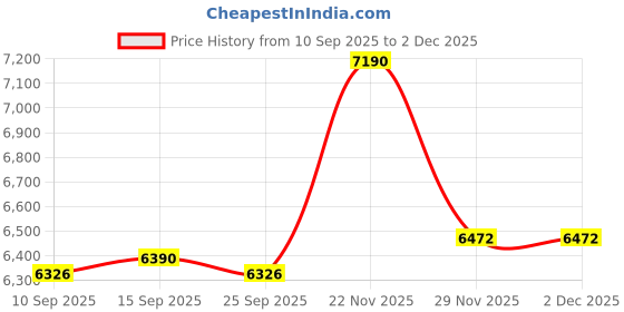 pepperfry.com kapoor lampshades Albert Brass And Black Metal Table Lamp kapoor lampshades Price History Graph from 10 Sep 2025 to 2 Dec 2025