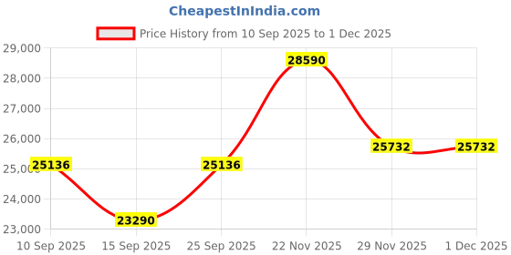 pepperfry.com kapoor lampshades Amaze Brown Metal LED Ceiling Lights kapoor lampshades Price History Graph from 10 Sep 2025 to 1 Dec 2025