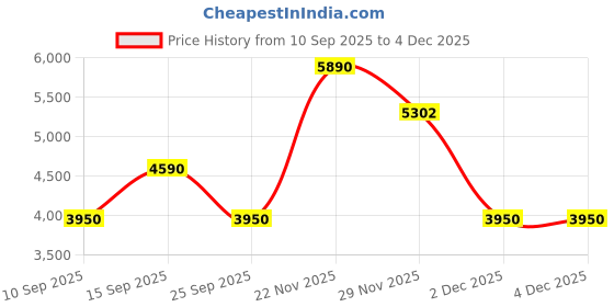 pepperfry.com kapoor lampshades Andre Maloto Green Glass Hanging Light kapoor lampshades Price History Graph from 10 Sep 2025 to 3 Dec 2025