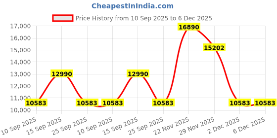 pepperfry.com kapoor lampshades Antique Brass Shade Novelty Floor Lamp With Metal Base kapoor lampshades Price History Graph from 10 Sep 2025 to 5 Dec 2025