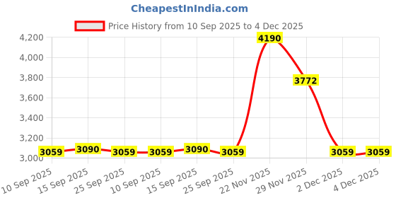 pepperfry.com kapoor lampshades Avogadro Beige Cotton Shade Night Lamp With Metal & Glass Base kapoor lampshades Price History Graph from 10 Sep 2025 to 4 Dec 2025