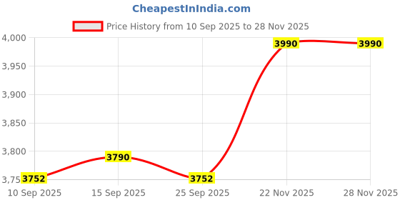 pepperfry.com kapoor lampshades Babel Maroon Cottan Fabric Shade Night Lamp With Wood Base kapoor lampshades Price History Graph from 10 Sep 2025 to 28 Nov 2025