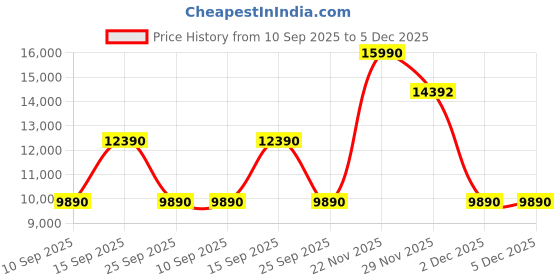 pepperfry.com kapoor lampshades Beige Shade Floor Lamp With Wood Base kapoor lampshades Price History Graph from 10 Sep 2025 to 5 Dec 2025