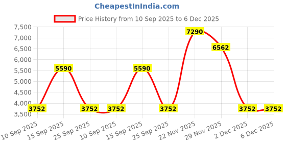 pepperfry.com kapoor lampshades Belfast Maroon Cottan Fabric Shade Night Lamp With Metal & Glass Base kapoor lampshades Price History Graph from 10 Sep 2025 to 5 Dec 2025