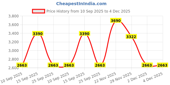 pepperfry.com kapoor lampshades Blair scalloped Edges White Shade Pendant Light kapoor lampshades Price History Graph from 10 Sep 2025 to 4 Dec 2025
