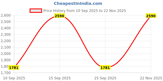 pepperfry.com kapoor lampshades Bling Black Cottan Fabric Solid Lampshade kapoor lampshades Price History Graph from 10 Sep 2025 to 22 Nov 2025