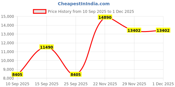 pepperfry.com kapoor lampshades Blue Ocean Marcella White Cotton Shade Table Lamp With Glass Base kapoor lampshades Price History Graph from 10 Sep 2025 to 1 Dec 2025