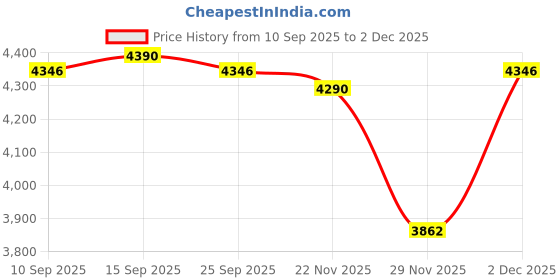 pepperfry.com kapoor lampshades Bond Black Metal Study Table Lamp with Beige Pleated Shade kapoor lampshades Price History Graph from 10 Sep 2025 to 2 Dec 2025