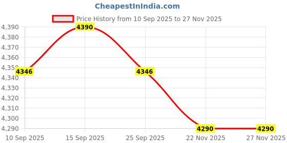 pepperfry.com kapoor lampshades Bond Black Metal Study Table Lamp with Dark Brown Silk Shade kapoor lampshades Price History Graph from 10 Sep 2025 to 27 Nov 2025