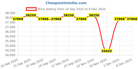 pepperfry.com kapoor lampshades Brass Metal Chandelier kapoor lampshades Price History Graph from 10 Sep 2025 to 8 Dec 2025