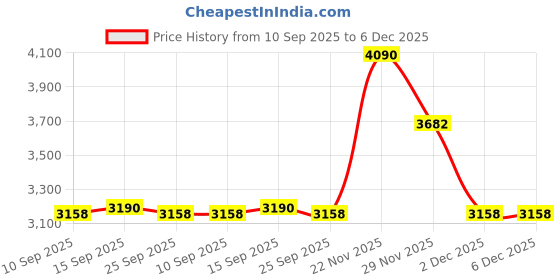 pepperfry.com kapoor lampshades Brass Metal Wall Sconces kapoor lampshades Price History Graph from 10 Sep 2025 to 5 Dec 2025