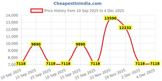 pepperfry.com kapoor lampshades Brass Shade Floor Lamp With Metal Base kapoor lampshades Price History Graph from 10 Sep 2025 to 4 Dec 2025