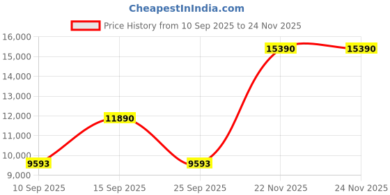 pepperfry.com kapoor lampshades Brown Shade Floor Lamp With Wood Base kapoor lampshades Price History Graph from 10 Sep 2025 to 24 Nov 2025