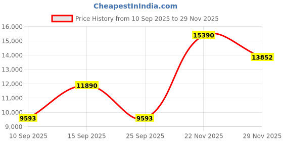 pepperfry.com kapoor lampshades Brown Shade Floor Lamp With Wood Base kapoor lampshades Price History Graph from 10 Sep 2025 to 29 Nov 2025