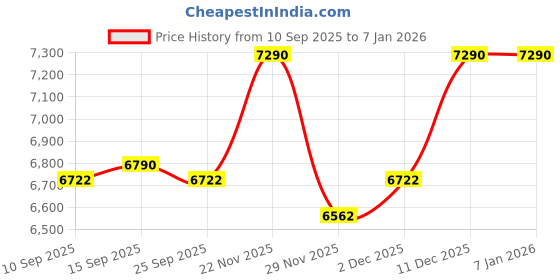 pepperfry.com kapoor lampshades Burnie Maroon Cotton Shade Night Lamp With Mild Steal Base kapoor lampshades Price History Graph from 10 Sep 2025 to 4 Jan 2026