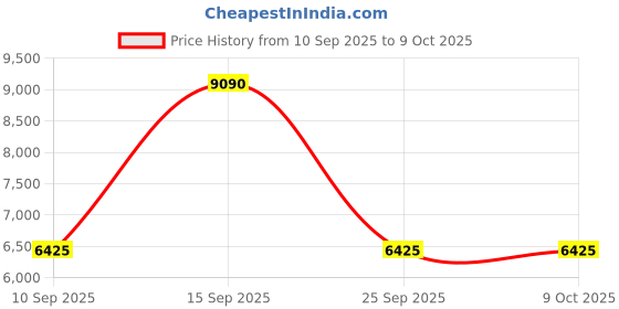 pepperfry.com kapoor lampshades Castle White Fabric Shade Night Lamp With Glass Base kapoor lampshades Price History Graph from 10 Sep 2025 to 8 Oct 2025