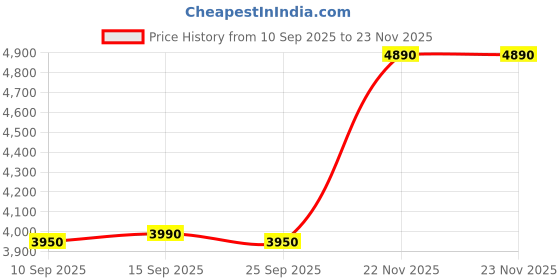 pepperfry.com kapoor lampshades Catania White Fabric Shade Night Lamp With Glass Base kapoor lampshades Price History Graph from 10 Sep 2025 to 23 Nov 2025