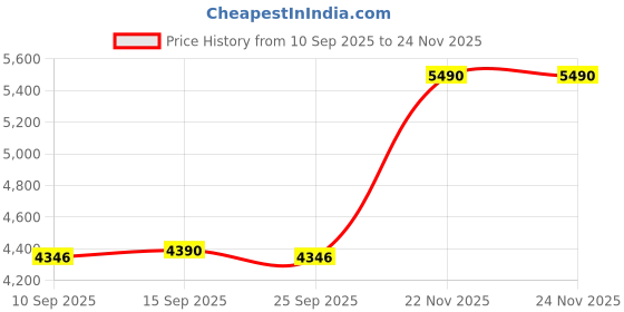 pepperfry.com kapoor lampshades Centaur White Fabric Shade Night Lamp With Metal Base kapoor lampshades Price History Graph from 10 Sep 2025 to 23 Nov 2025