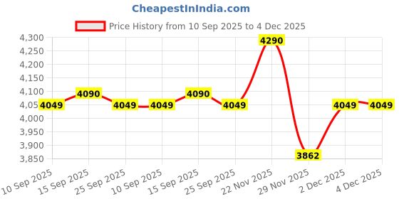 pepperfry.com kapoor lampshades Chrome Metal Shaded Chandelier kapoor lampshades Price History Graph from 10 Sep 2025 to 4 Dec 2025
