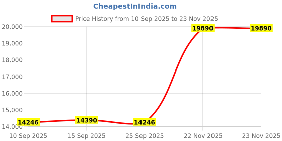 pepperfry.com kapoor lampshades Chrome Shade Floor Lamp With Metal Base kapoor lampshades Price History Graph from 10 Sep 2025 to 22 Nov 2025