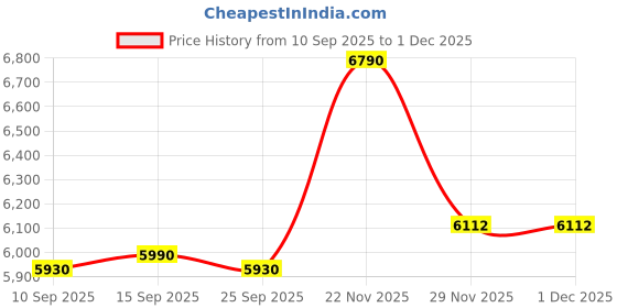 pepperfry.com kapoor lampshades Como Maroon Cotton Shade Night Lamp With Wood Base kapoor lampshades Price History Graph from 10 Sep 2025 to 29 Nov 2025