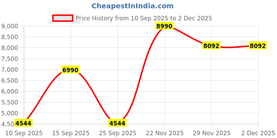 pepperfry.com kapoor lampshades Decade Glass & Metal Table Lamp with Natural Linen Shade kapoor lampshades Price History Graph from 10 Sep 2025 to 2 Dec 2025