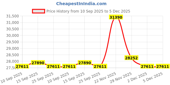 pepperfry.com kapoor lampshades Decanterlight Five Light Chandelier kapoor lampshades Price History Graph from 10 Sep 2025 to 5 Dec 2025