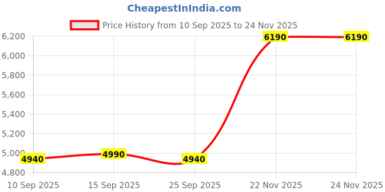pepperfry.com kapoor lampshades Dijon Beige Cottan Fabric Shade Night Lamp With Wood Base kapoor lampshades Price History Graph from 10 Sep 2025 to 22 Nov 2025