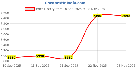 pepperfry.com kapoor lampshades Drax White Cotton Shade Night Lamp With Metal & Glass Base kapoor lampshades Price History Graph from 10 Sep 2025 to 28 Nov 2025