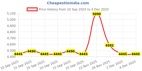 pepperfry.com kapoor lampshades Droplet Beige Cottan Fabric Shade Night Lamp With Metal & Glass Base kapoor lampshades Price History Graph from 10 Sep 2025 to 4 Dec 2025
