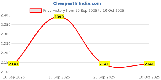 pepperfry.com kapoor lampshades Droplet White Linen Pleated Lampshade kapoor lampshades Price History Graph from 10 Sep 2025 to 10 Oct 2025