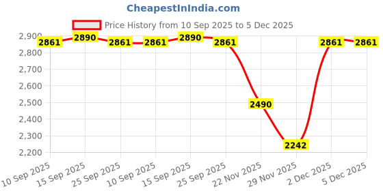 pepperfry.com kapoor lampshades Dynamic Drusilla Grey Glass and Metal Hanging Light kapoor lampshades Price History Graph from 10 Sep 2025 to 5 Dec 2025