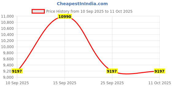 pepperfry.com kapoor lampshades Elegant White Cotton Shade Shelf Floor Lamp With Metal Base kapoor lampshades Price History Graph from 10 Sep 2025 to 10 Oct 2025