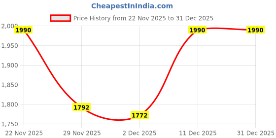 pepperfry.com kapoor lampshades Ethel Modern Rectangular Aluminium LED Step Light kapoor lampshades Price History Graph from 22 Nov 2025 to 31 Dec 2025