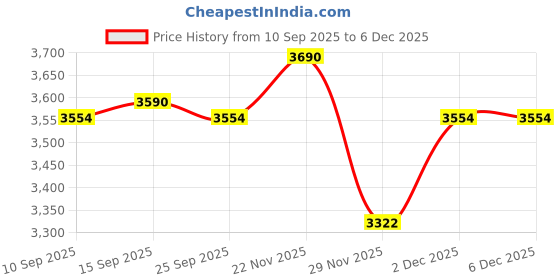 pepperfry.com kapoor lampshades Flamingo Metal Wallchieres (Black & Gold) kapoor lampshades Price History Graph from 10 Sep 2025 to 5 Dec 2025