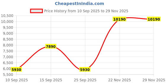 pepperfry.com kapoor lampshades Forever White Fabric Shade Night Lamp With Metal Base kapoor lampshades Price History Graph from 10 Sep 2025 to 29 Nov 2025