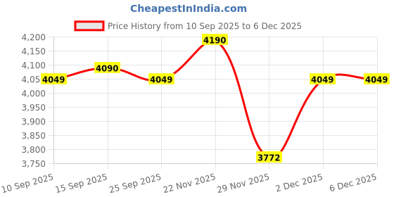 pepperfry.com kapoor lampshades Frances Single Light Smoke Color Glass Hanging Light kapoor lampshades Price History Graph from 10 Sep 2025 to 5 Dec 2025