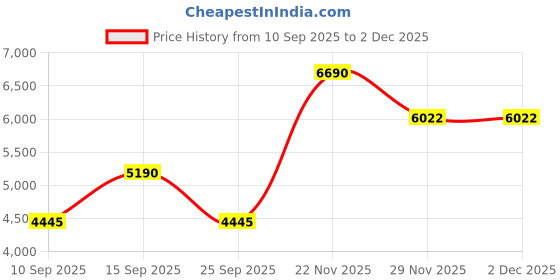 pepperfry.com kapoor lampshades Francis Brown Study Lamp With Brass Base kapoor lampshades Price History Graph from 10 Sep 2025 to 2 Dec 2025