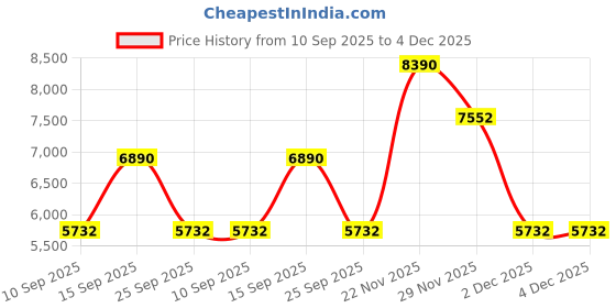 pepperfry.com kapoor lampshades Francis Maroon Cotton Shade Night Lamp With Glass & Wood Base kapoor lampshades Price History Graph from 10 Sep 2025 to 4 Dec 2025