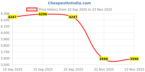 pepperfry.com kapoor lampshades Frosted Black Metal Hanging Light kapoor lampshades Price History Graph from 10 Sep 2025 to 23 Nov 2025