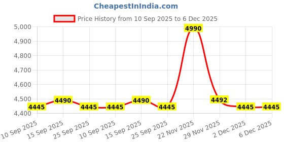 pepperfry.com kapoor lampshades George Maroon Cotton Shade Night Lamp With Metal & Glass Base kapoor lampshades Price History Graph from 10 Sep 2025 to 5 Dec 2025