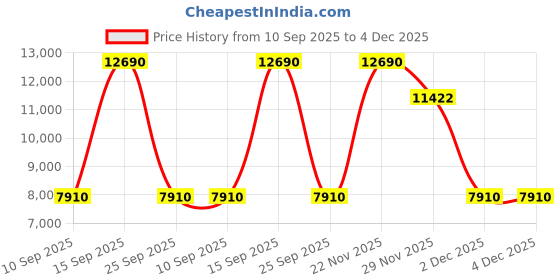 pepperfry.com kapoor lampshades Giada 2 Light Matte Black and Brass Hanging Light kapoor lampshades Price History Graph from 10 Sep 2025 to 4 Dec 2025