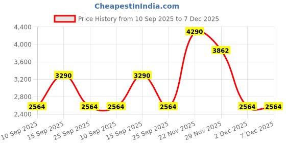 pepperfry.com kapoor lampshades Gilford Grey Glass Hanging Light kapoor lampshades Price History Graph from 10 Sep 2025 to 7 Dec 2025
