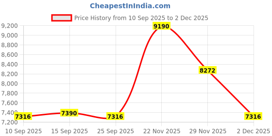 pepperfry.com kapoor lampshades Gloucester Metal Table Lamp with Maroon Cotton Shade kapoor lampshades Price History Graph from 10 Sep 2025 to 2 Dec 2025